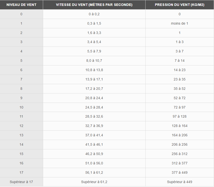 Equivalence vent en kg-m².PNG